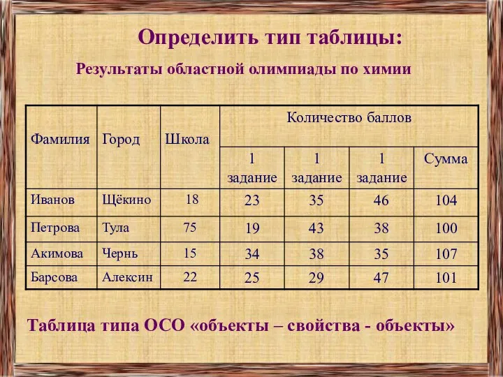 Определить тип таблицы: Результаты областной олимпиады по химии Таблица типа ОСО «объекты – свойства - объекты»