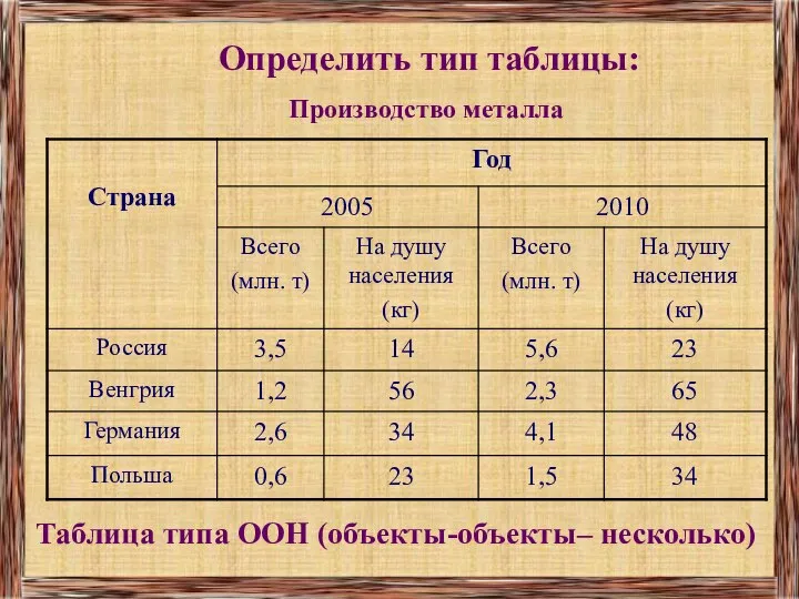 Производство металла Таблица типа ООН (объекты-объекты– несколько) Определить тип таблицы: