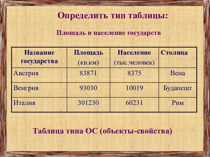 Определить тип таблицы: Таблица типа ОС (объекты-свойства) Площадь и население государств