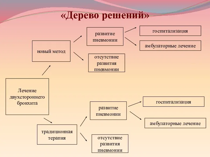 «Дерево решений» Лечение двухстороннего бронхита новый метод традиционная терапия развитие пневмонии