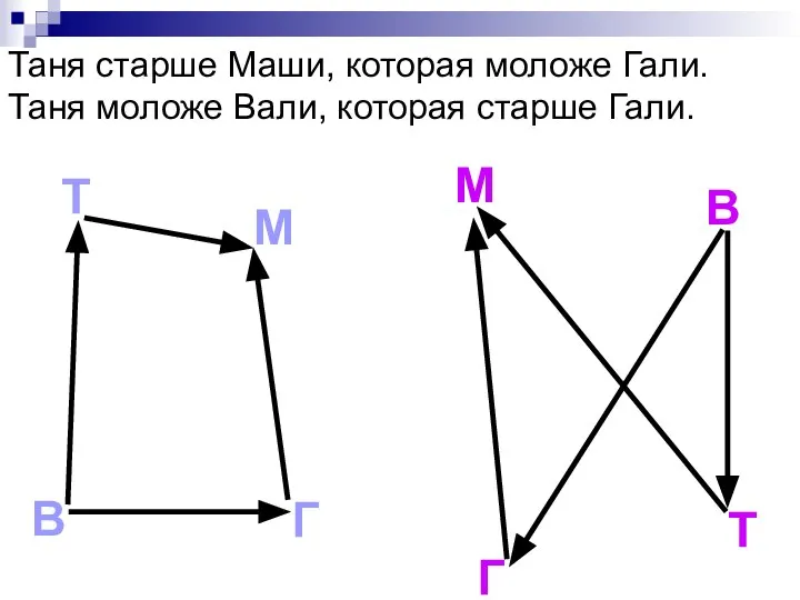 Т М М Г В В Т Г Таня старше Маши,