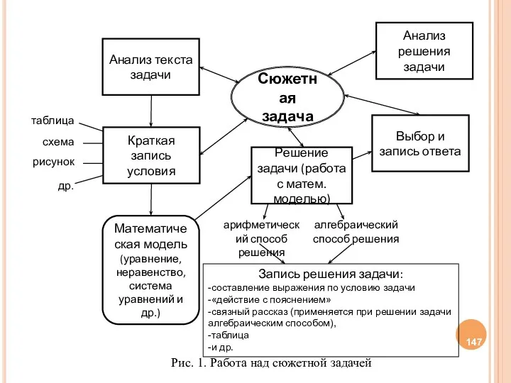 Сюжетная задача Краткая запись условия таблица схема рисунок др. Математическая модель