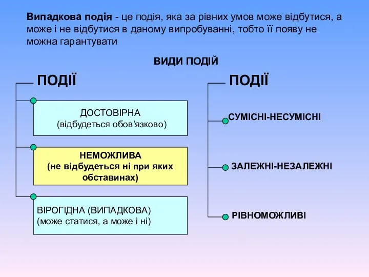 ВИДИ ПОДІЙ ПОДІЇ ДОСТОВІРНА (відбудеться обов'язково) НЕМОЖЛИВА (не відбудеться ні при