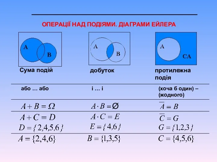 ОПЕРАЦІЇ НАД ПОДІЯМИ. ДІАГРАМИ ЕЙЛЕРА Сума подій добуток протилежна подія або