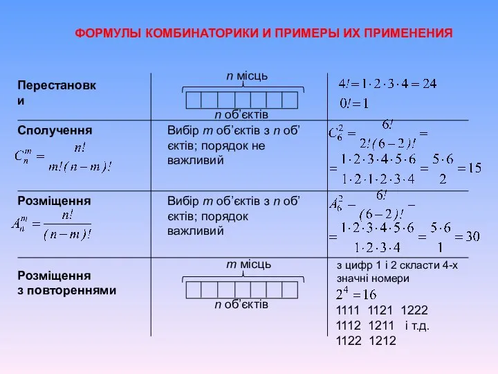 ФОРМУЛЫ КОМБИНАТОРИКИ И ПРИМЕРЫ ИХ ПРИМЕНЕНИЯ Перестановки n місць n об’єктів