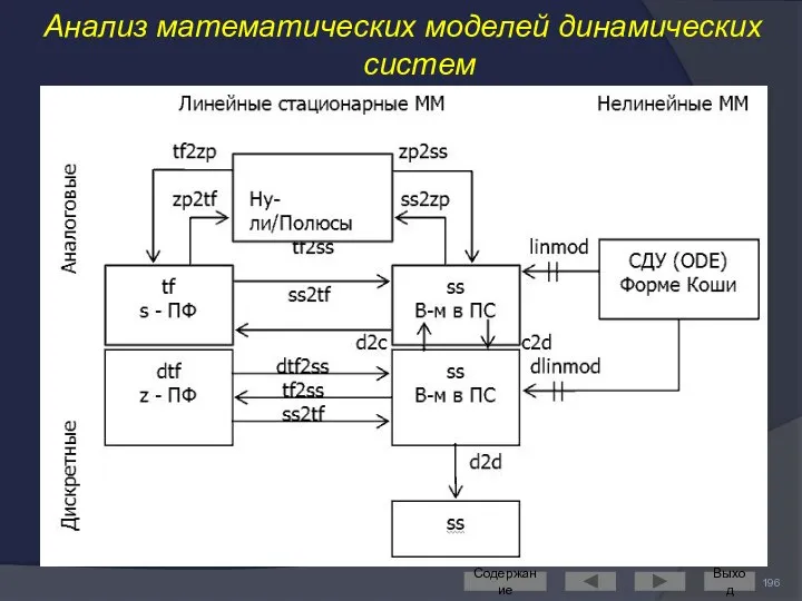 Анализ математических моделей динамических систем Содержание Выход