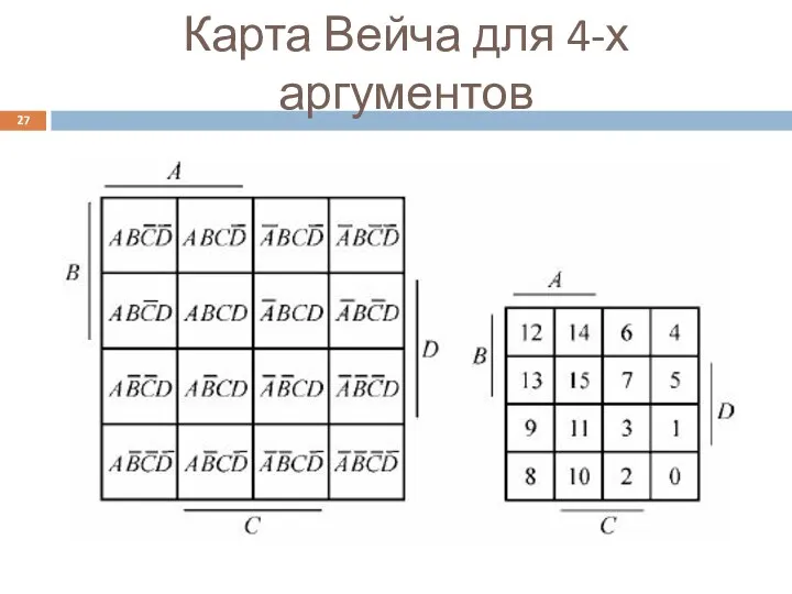 Карта Вейча для 4-х аргументов