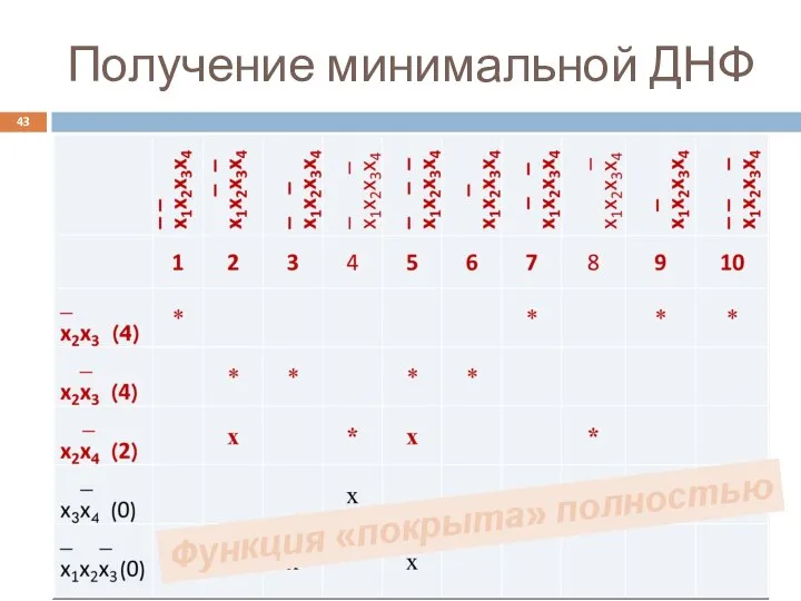 Получение минимальной ДНФ Функция «покрыта» полностью