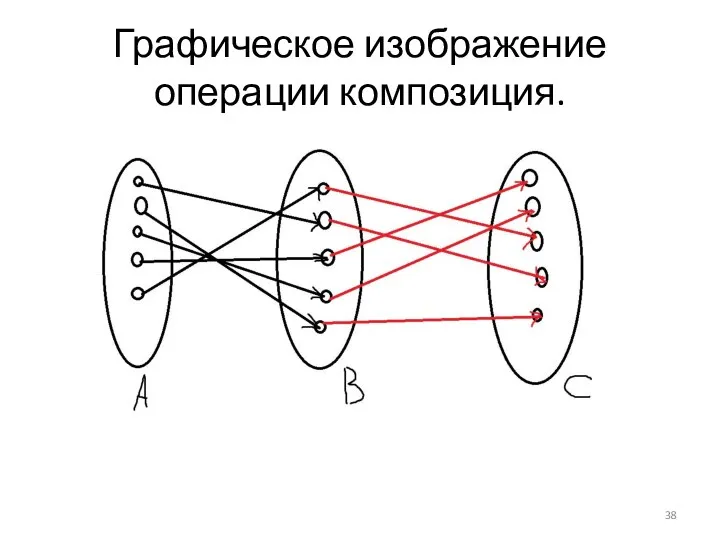 Графическое изображение операции композиция.