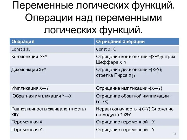 Переменные логических функций. Операции над переменными логических функций.