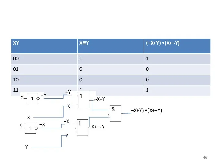 ¬X ¬X Y Y ¬Y ¬Y X X Y ¬X+Y X+ ¬ Y (¬X+Y) •(X+¬Y)