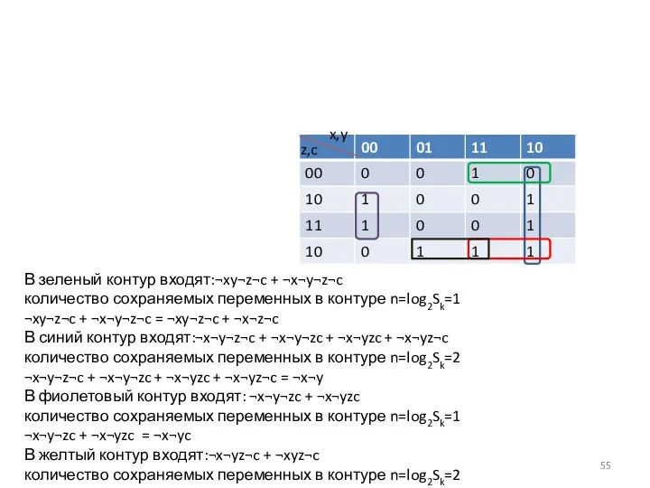 x,y z,c В зеленый контур входят:¬xy¬z¬c + ¬x¬y¬z¬c количество сохраняемых переменных