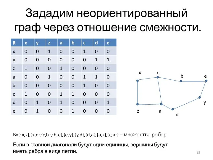 Зададим неориентированный граф через отношение смежности. B={{x,z},{x,c},{c,b},{b,e},{e,y},{y,d},{d,a},{a,z},{c,a}} – множество ребер. Если