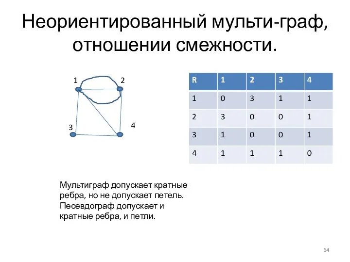 Неориентированный мульти-граф, отношении смежности. 1 2 3 4 Мультиграф допускает кратные