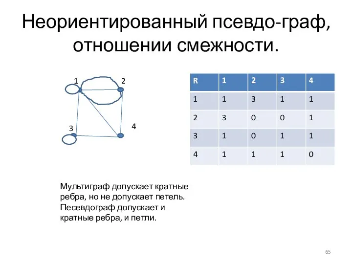 Неориентированный псевдо-граф, отношении смежности. 1 2 3 4 Мультиграф допускает кратные