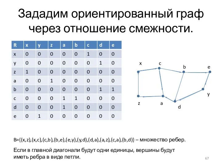 Зададим ориентированный граф через отношение смежности. B={(x,z),(x,c),(c,b),(b,e),(e,y),(y,d),(d,a),(a,z),(c,a),(b,d)} – множество ребер. Если