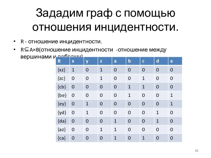 Зададим граф с помощью отношения инцидентности. R - отношение инцидентности. R⊆A×B(отношение