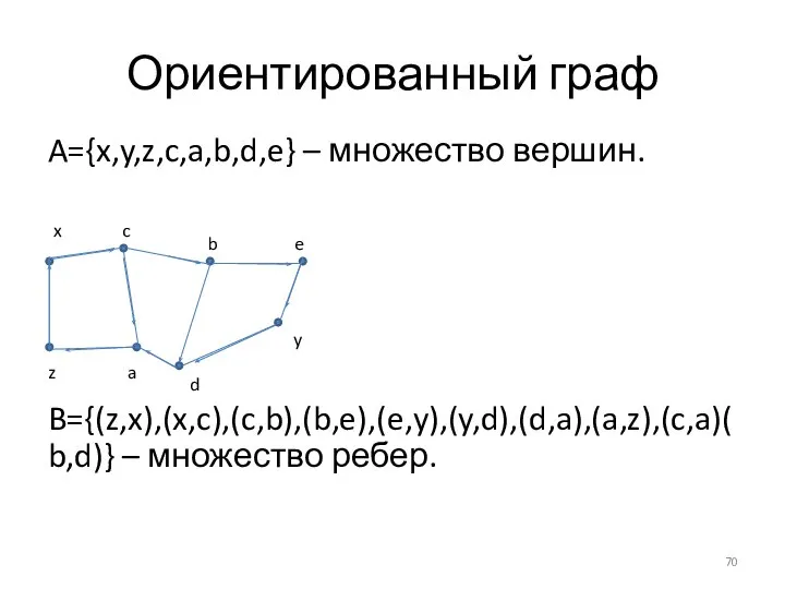 Ориентированный граф A={x,y,z,c,a,b,d,e} – множество вершин. B={(z,x),(x,c),(c,b),(b,e),(e,y),(y,d),(d,a),(a,z),(c,a)(b,d)} – множество ребер.