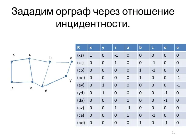 Зададим орграф через отношение инцидентности.