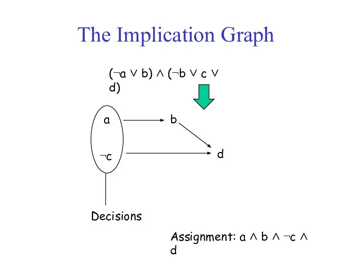 The Implication Graph (¬a ∨ b) ∧ (¬b ∨ c ∨