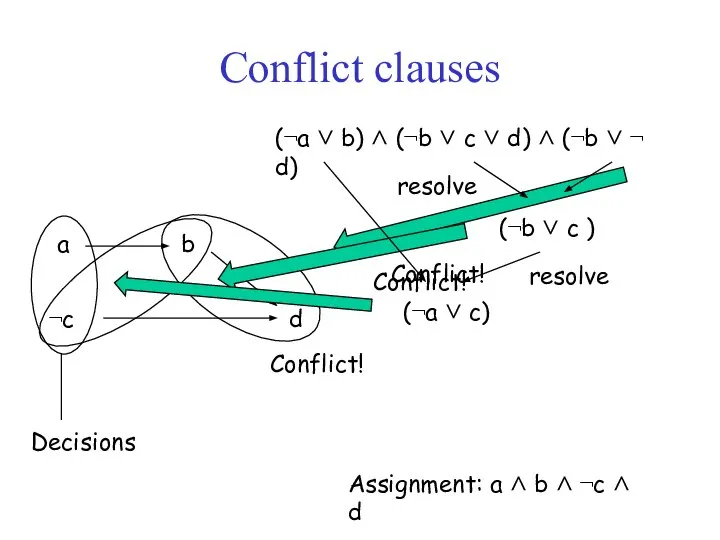 Conflict clauses (¬a ∨ b) ∧ (¬b ∨ c ∨ d)