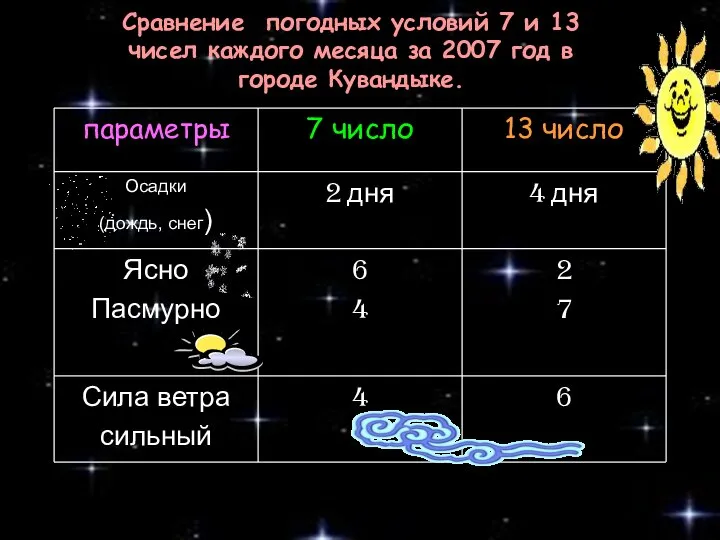 Сравнение погодных условий 7 и 13 чисел каждого месяца за 2007 год в городе Кувандыке.