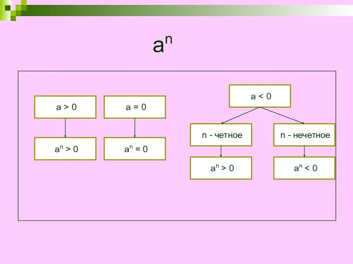 an n - четное a > 0 an > 0 an