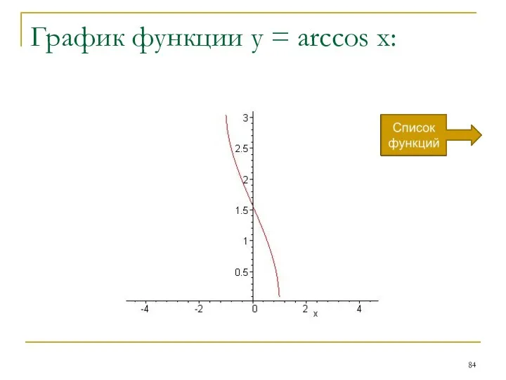 График функции y = arccos x: