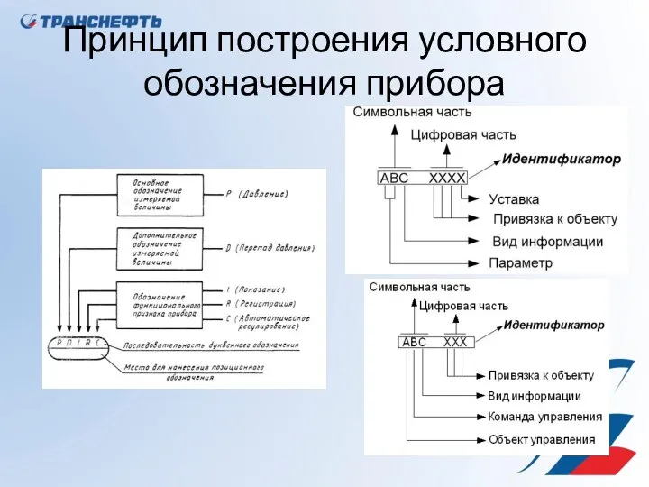 Принцип построения условного обозначения прибора