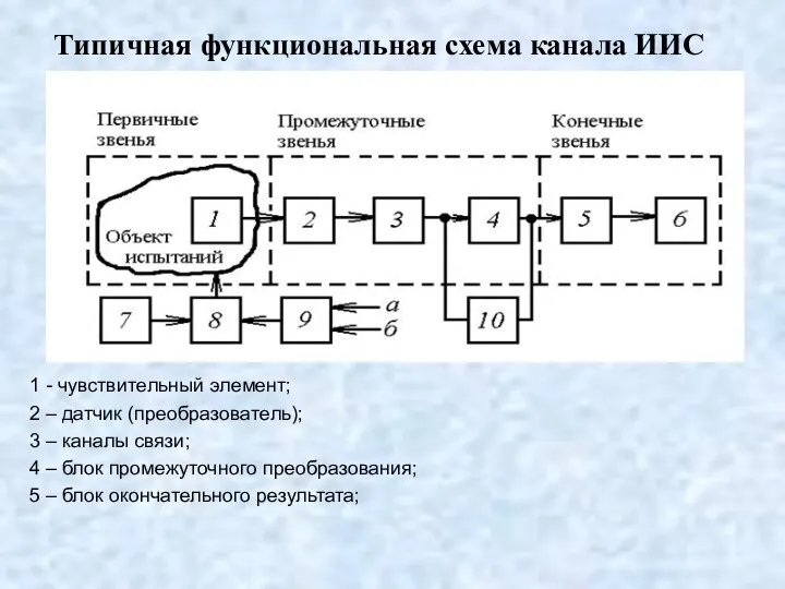 Типичная функциональная схема канала ИИС 1 - чувствительный элемент; 2 –