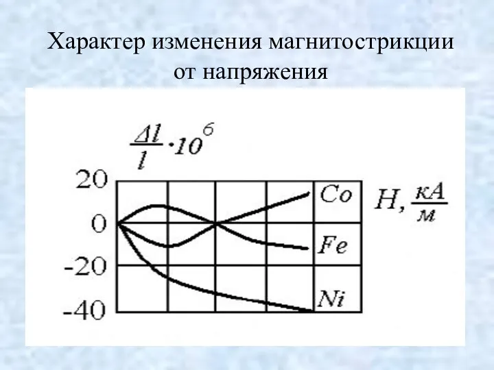 Характер изменения магнитострикции от напряжения