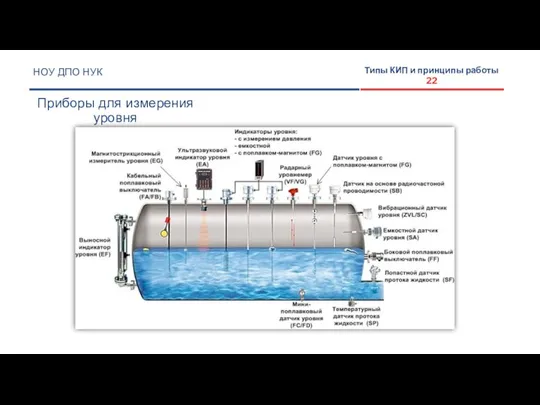 НОУ ДПО НУК Приборы для измерения уровня Типы КИП и принципы работы 22