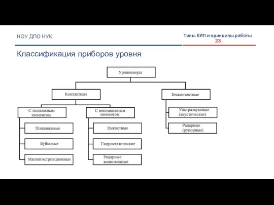 НОУ ДПО НУК Классификация приборов уровня Типы КИП и принципы работы 23