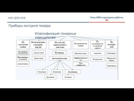 НОУ ДПО НУК Приборы контроля пожара Типы КИП и принципы работы 36 Классификация пожарных извещателей