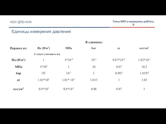 НОУ ДПО НУК Единицы измерения давления Типы КИП и принципы работы 9