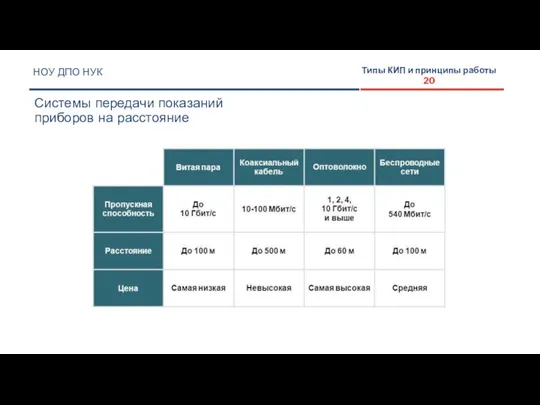 НОУ ДПО НУК Системы передачи показаний приборов на расстояние Типы КИП и принципы работы 20