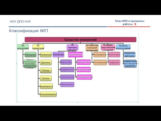 НОУ ДПО НУК Классификация КИП Типы КИП и принципы работы 8