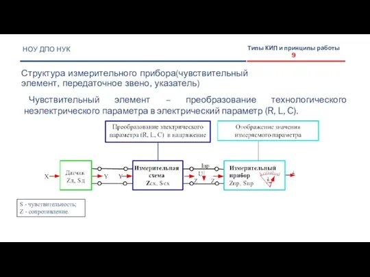 НОУ ДПО НУК Типы КИП и принципы работы 9 Структура измерительного