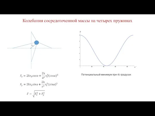 Колебания сосредоточенной массы на четырех пружинах Потенциальный минимум при 45 градусах