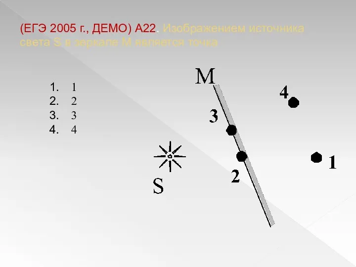 (ЕГЭ 2005 г., ДЕМО) А22. Изображением источника света S в зеркале