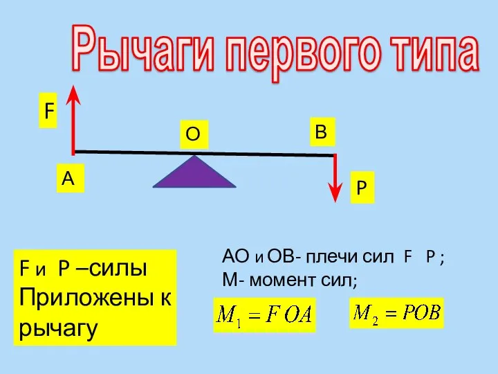 Рычаги первого типа F P F и P –силы Приложены к