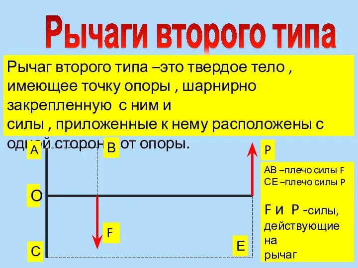 Рычаги второго типа Рычаг второго типа –это твердое тело , имеющее