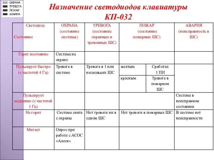 Назначение светодиодов клавиатуры КП-032