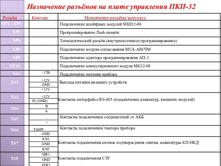 Назначение разъёмов на плате управления ПКП-32