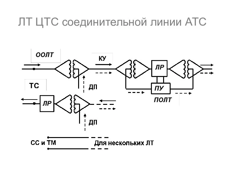 ЛТ ЦТС соединительной линии АТС