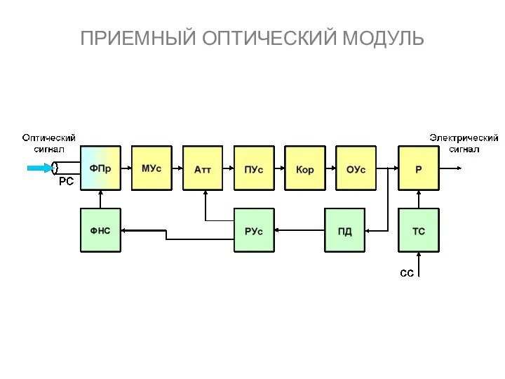 ПРИЕМНЫЙ ОПТИЧЕСКИЙ МОДУЛЬ