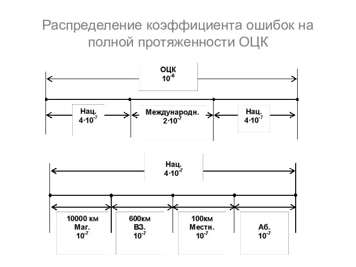 Распределение коэффициента ошибок на полной протяженности ОЦК