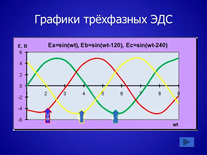 Графики трёхфазных ЭДС Ф-С Ф-А Ф-С