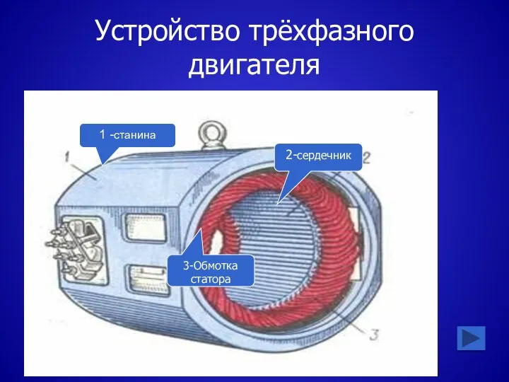 Устройство трёхфазного двигателя 1 -станина 2-сердечник 3-Обмотка статора