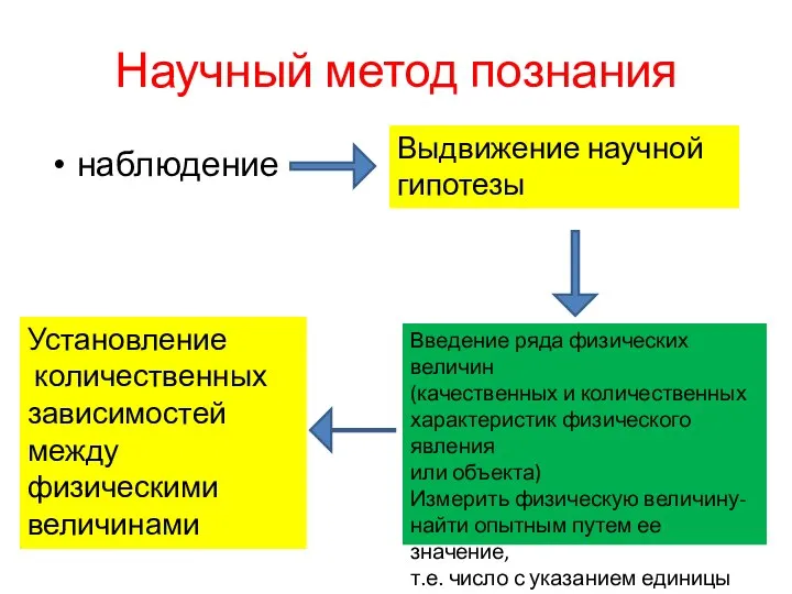 Научный метод познания наблюдение Выдвижение научной гипотезы Введение ряда физических величин